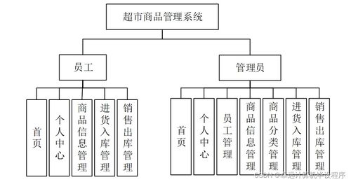 超市商品管理系統(tǒng)m9o299 計(jì)算機(jī)畢設(shè)ssm